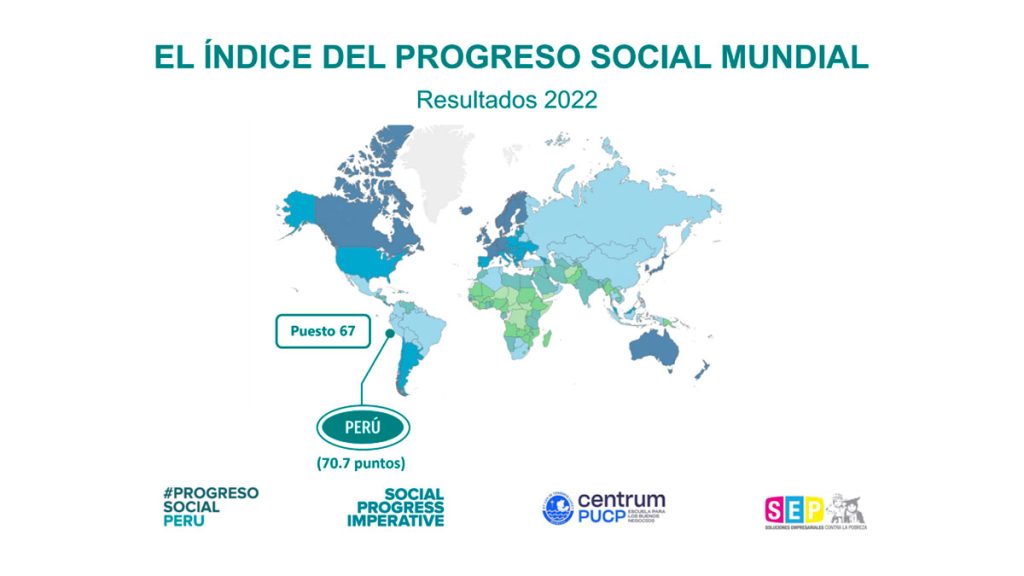 El Progreso Social del Perú cae seis posiciones con respecto al año anterior